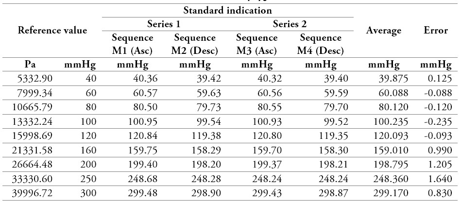 Measurement data of a sphygmomanometer 1